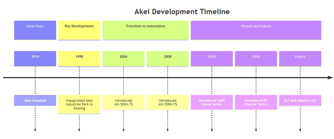 Akei Development Timeline